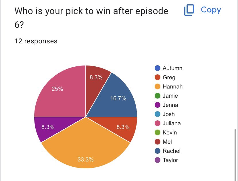 SurvivorTC_OSU's tweet photo. Heading into tonight’s episode, Autumn and Hannah remain the favorites, with Hannah also winning the winner pick title this week! On the flip side, Kevin and Jaime are the viewers choice for merge boot, but will the prediction come true? Tune in tonight at 8EST to find out! #STC3 https://t.co/pEgqhA6fBs