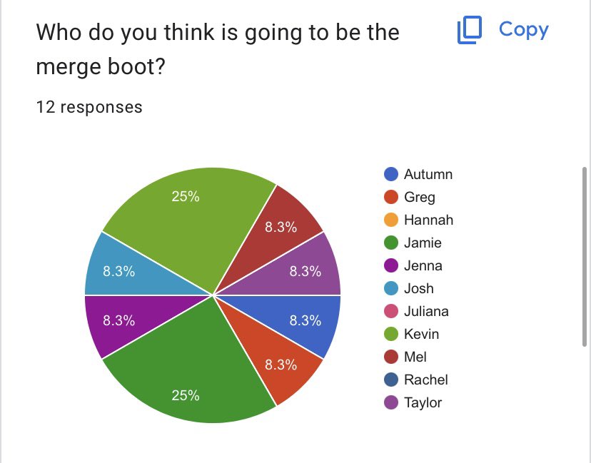 SurvivorTC_OSU's tweet photo. Heading into tonight’s episode, Autumn and Hannah remain the favorites, with Hannah also winning the winner pick title this week! On the flip side, Kevin and Jaime are the viewers choice for merge boot, but will the prediction come true? Tune in tonight at 8EST to find out! #STC3 https://t.co/pEgqhA6fBs