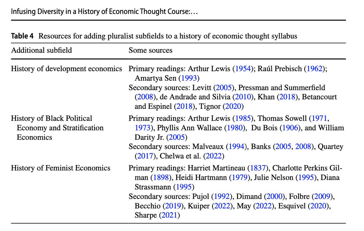 If you're teaching history of economic thought this fall, I'm begging you to teach more than White men's economic thought. My recent pub in @EEJ_easternecon has some resources you might add to your syllabus! Yes, this is a shameless plug, but we're all prepping courses right now