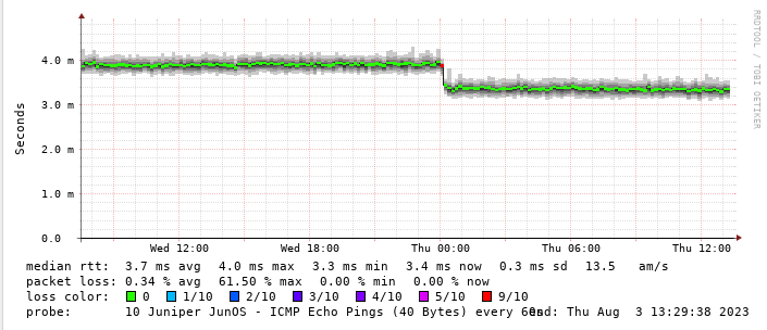 Migrated our dwdm from Nuremberg to Frankfurt to a directer path. <a href="/corebackbone/">Core-Backbone GmbH</a> #BestLatencyInTown :)