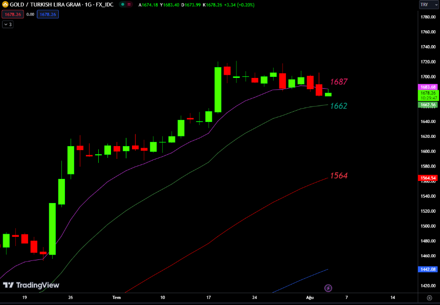 #xautryg #gramaltın

Fiyat onsun düşüşüyle beraber geriledi maalesef. Yakın vadede EMA20 bandına gerilemesi beklenir. 1660ları kırarsa şayet gerileme sürebilir. Ancak bunlar yaşanana kadar dolar kuru elbette yukarı gider, ve bu düşüşler yaşanmaz muhtemelen.

Telegram Grubu:…
