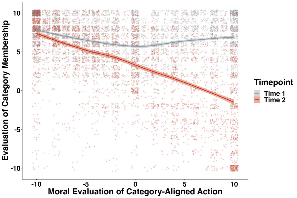 CognitionJourn's tweet photo. How do our values shape our moral character judgments? New research finds that we're quickest to judge others as losing membership in the moral categories we care about most

📢New from: @joshrottman, @efosterhanson, &amp; Sam Bellersen 

https://t.co/Ihtt27s4Td https://t.co/OH3fyPKJDe