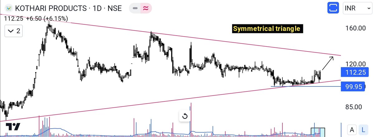 breakoutchart__'s tweet image. Scalping candidate 🧗

#KOTHARIPRO 

▶️A symmetrical triangle pattern of 1yr👌

▶️ Price bounce back from support ✔️

▶️ Volume also good 👍

▶️ If you want to trade than Stoploss of 100 with 120..150tgt

#StockMarketindia
#investing #scalping 

@kuttrapali26 @Stocki_zen