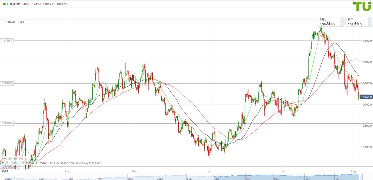 TradersUnion_TU's tweet photo. #EURUSD forecast for 03.08.2023 by Traders Union analysts
👉👉👉 https://t.co/ZNdXBQjU9E
✅ Euro/dollar continued its decline.
#eurodollarforecast #trader #trading #investing #forexmarket #forex #forexforecast #tradersunion #forexbonus #forexspread #technicalanalysis https://t.co/B90UkRzKuN