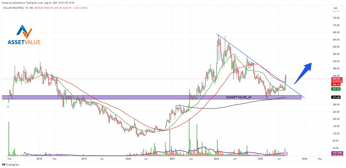 ASSETVALUE_AV's tweet photo. #DOLLAR industries :Setup is good for long-term investing. Ref. of technical chart is below.👇
#investing 
#textilestock
#Breakoutstock https://t.co/eJf93MAQ6Q