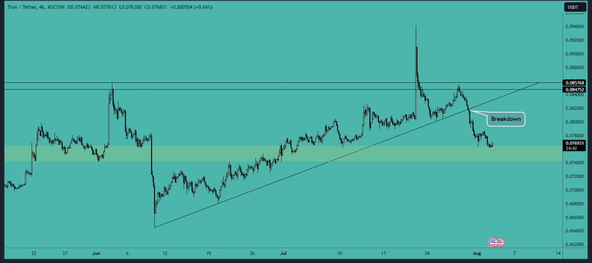 #TRX analysis: 

#Price broke the uptrend line and now testing the #support of the $0.0742-$0.0764 area. If the price breaks below this support level then we see a move toward the $0.0645-$0.066 area. You can open a small long position near the support with tight stop loss.