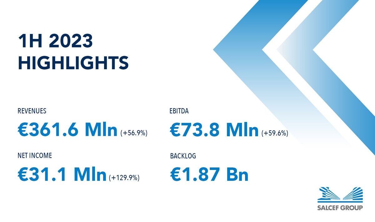 📈 Salcef Group: first half confirms material growth and supports increased guidance for 2023 #revenues, now expected 30% higher than 2022.
#1H2023 #FinancialResults #BusinessGrowth