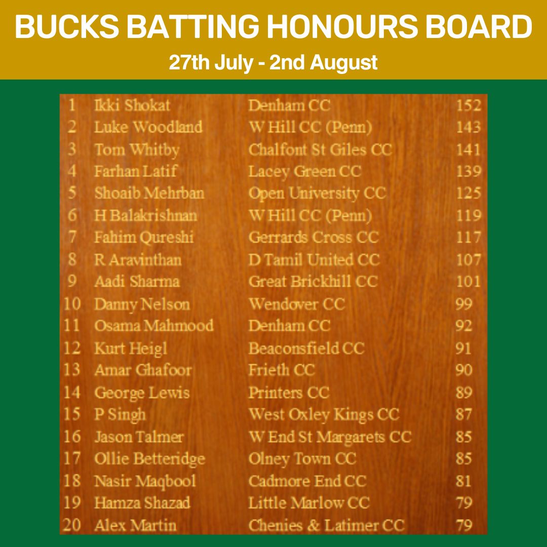 BucksCricket's tweet photo. ⚡️ Weekly Honours Board ⚡️

Bowling:
🥇 Riaz @ Lacey Green CC
🥈 Dodds @Wycombewarriors
🥉 Rae @BradenhamCc

Batting:
🥇 Shokat @DenhamCC
🥈 Woodland @WHCCPenn1918 
🥉 Whitby @CSG_CC 

Stats by Play Cricket https://t.co/4RYtKt2pRs