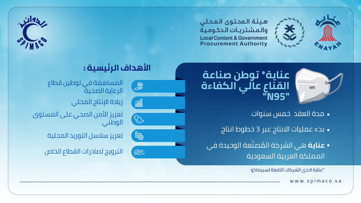 يسعدنا ان نعلن عن توطين صناعة القناع عالي الكفاءة N95 من قبل "عناية" التابعة لـ #سبيماكو الدوائية حيث وقعت الشركة عقدًا لمدة خمس سنوات مع <a href="/nupco/">نـوبـكـو</a> لتصبح الشركة المصنعة الوحيدة في #المملكة