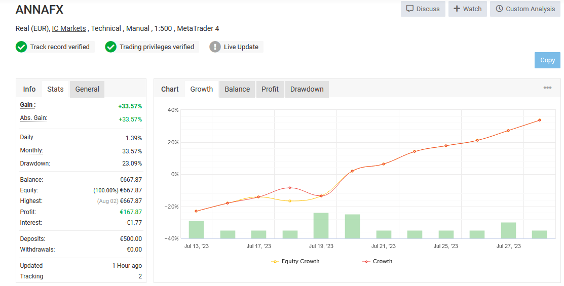 profitfxsignal's tweet photo. With one trade by now in August our small account passed 30% ROI in less than 10 trading days.

https://t.co/bvCiBm96u7

#forex #forexusa #forexuk #forexmarkets #forexmarket #forexsignal #forexsignalservice #forexcopy #investing #invest #investment #maprofx #forexcopytrader https://t.co/opDRz5YxB3