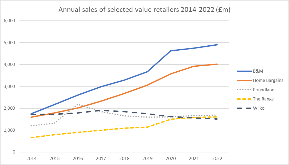 Wilko's retail sales were larger than B&amp;M's a decade ago, now they are a 1/3 of its value competitor. Also fallen below Poundland, Home Bargains, and The Range