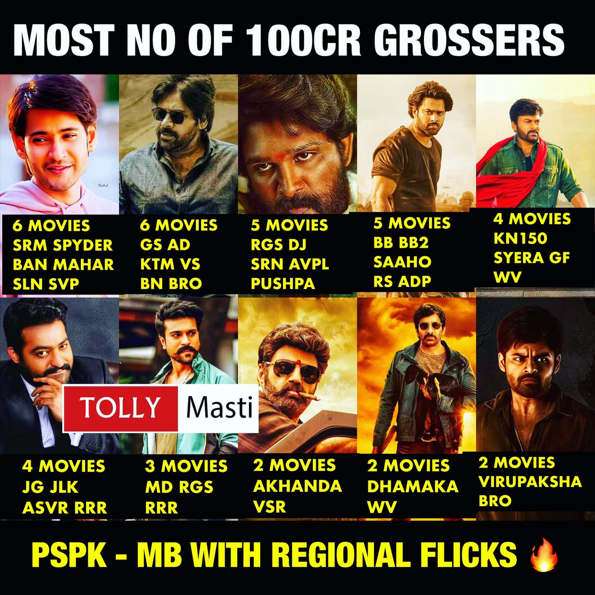 tollymasti's tweet photo. #Pawankalyan& #MaheshBabu Mass π₯π₯΅β
β
#AlluArjun #Prabhas #MegaStarChiranjeevi #Ntr #RamCharan #Nandamuribalakrishna #Raviteja #SaiDharamTej
Follow us π @tollymasti https://t.co/6ZJC6PiBAr