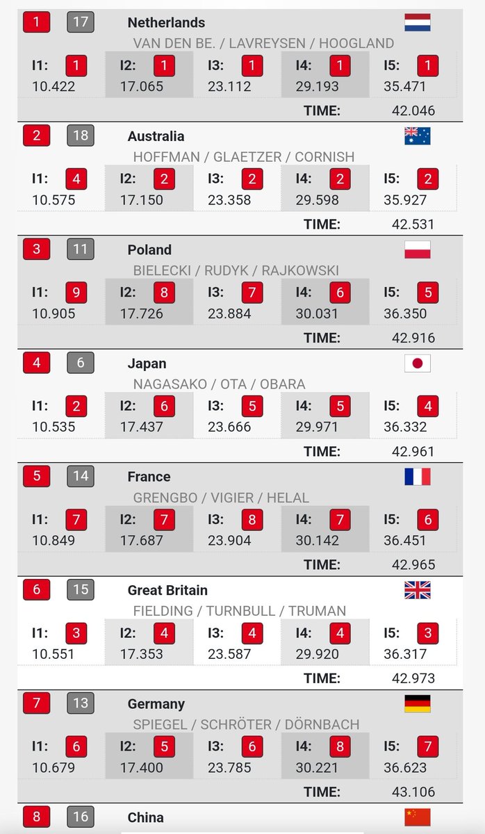 Kuczyk's tweet image. Pięknie to wygląda. Kwalifikacje sprintu drużynowego kończymy na 3 miejscu. Brawo @mateusz_rudyk @PRajkowski @Bielecki_Macieq @IgorKrymski @PZKolarski . Jutro kolejna runda i walka o kwalifikacje olimpijskie.