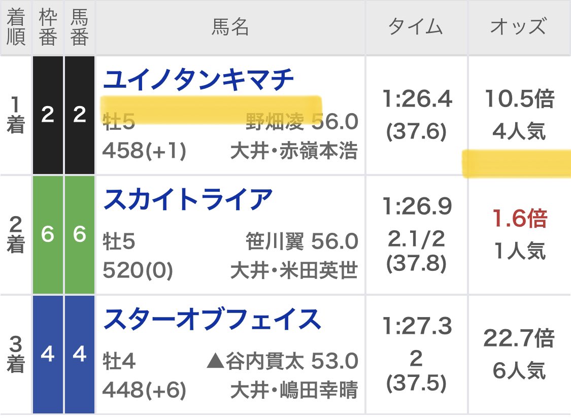 maria_0515_'s tweet photo. 🎁明日の大井予想プレゼント8名へ🎁
［いいね］［リツイート］［フォロー］
🌟上記3点を満たした方へ抽選DM🌟

㊗️大井競馬4連勝へ㊗️
［全体 単勝回収率 177%］(全43R)
［note単勝回収率 130%］(全12R)

火曜日 💰 50万回収 💰
水曜日 💰120万回収💰
木曜日 💰 40万回収 💰 https://t.co/JB4COPAANM