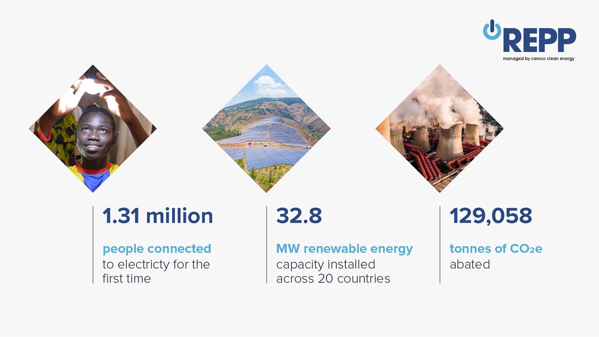 Latest quarterly impact report by Camco-managed <a href="/repp_energy/">Renewable Energy Performance Platform</a> published today! Check it out here 👉 ow.ly/fx2h50PrJaM 
#impactreporting #energyaccess #climatemitigation