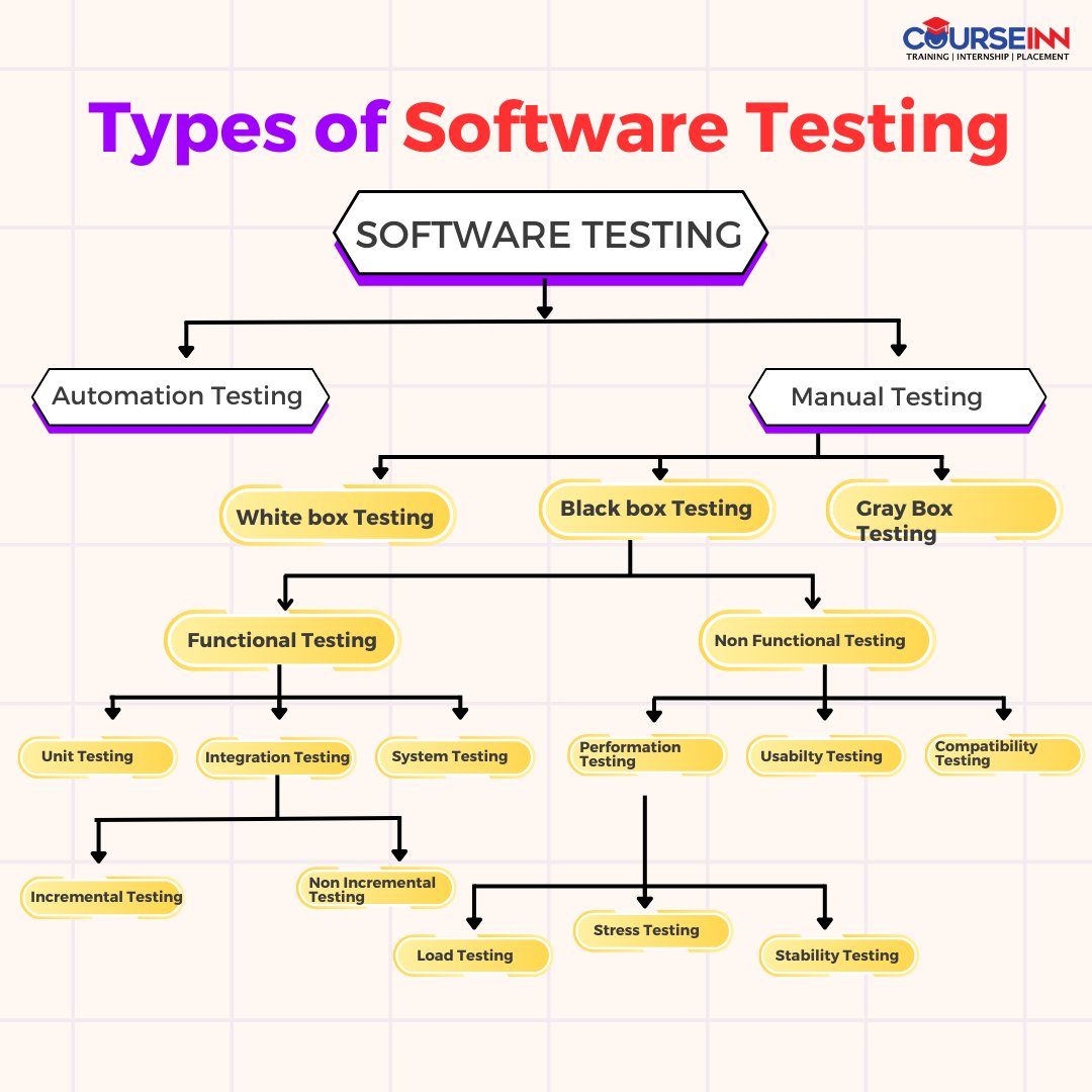 courseinn's tweet image. From manual testing to automated testing, explore the different techniques used to ensure top-notch software quality.

#SoftwareTesting #TestingMethodologies #ManualTesting #AutomatedTesting #BlackBoxTesting #WhiteBoxTesting #RegressionTesting #QualityAssurance #SoftwareQuality