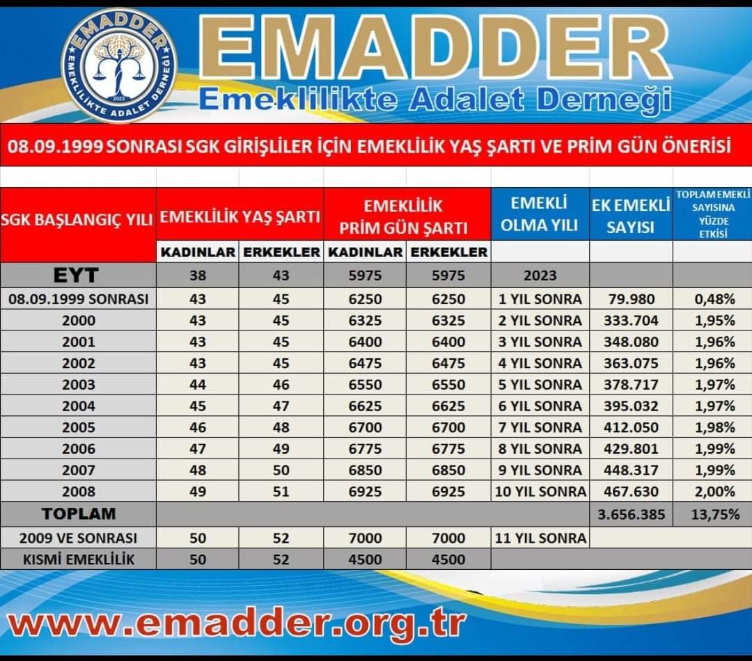 CelalCngz25's tweet photo. Emeklilikte Adalet Derneği
Emadder nerede biz oradayız https://t.co/BBFvrC3qp0