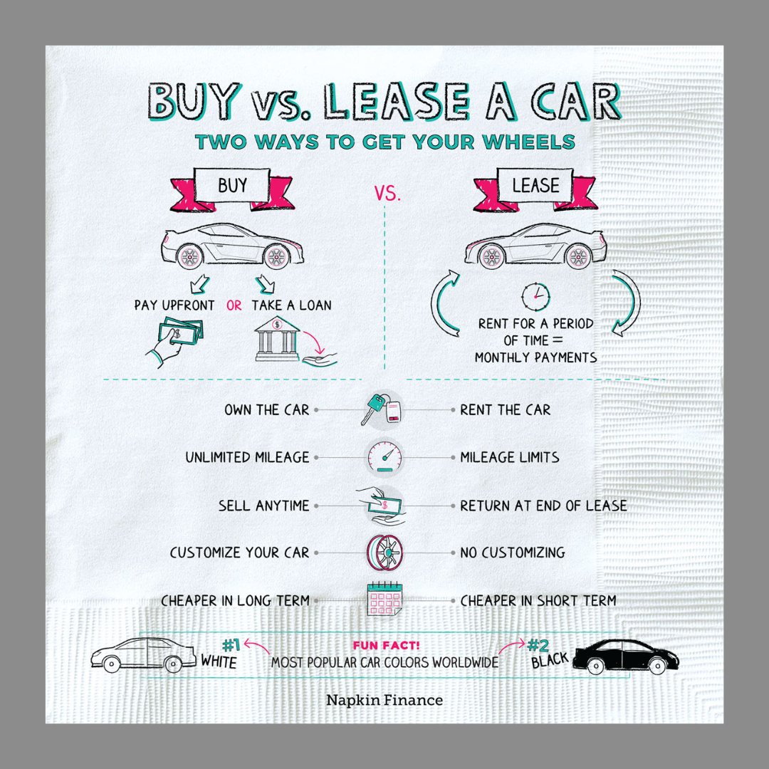 Should you buy or lease a car? Find out at napkinfinance.com/napkin/buy-lea… #napkinfinance #buyingacar