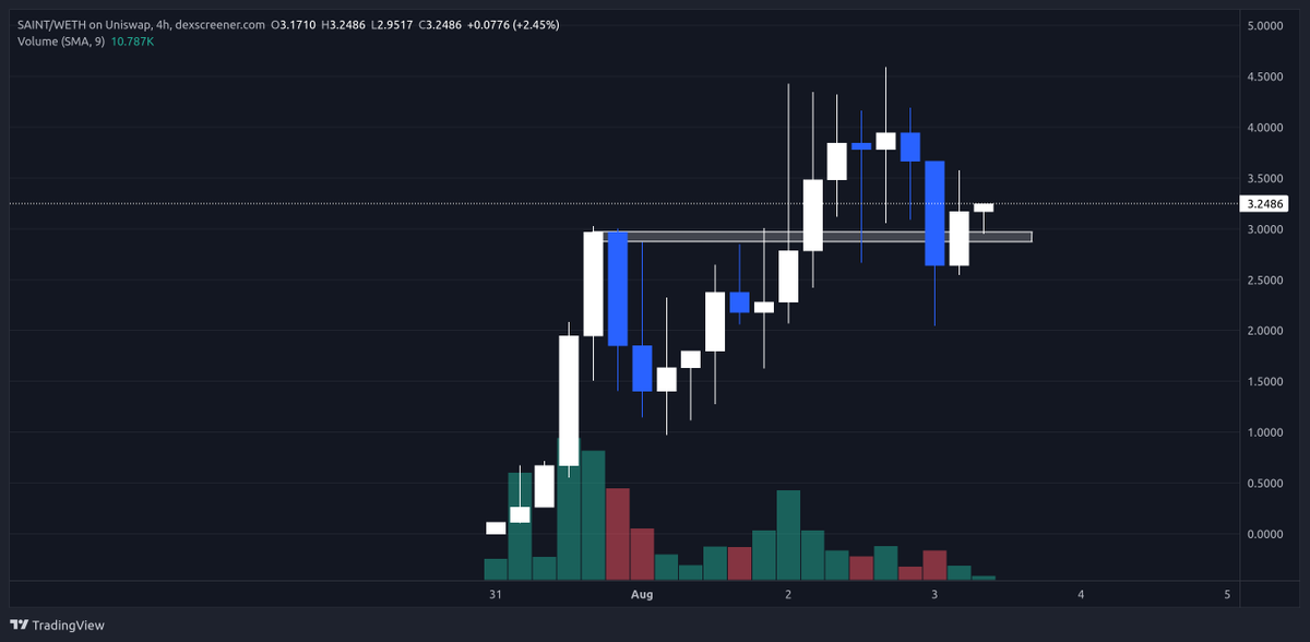 urule33's tweet photo. 🕊️🚀 Is $SAINT about to ascend to the heavens today? 🚀🕊️ Let the  crypto gods guide its path! 🙏🌌 HODL strong and have faith, for the  pump may be divine! ⛪️🚀 #SAINTtoken #CryptoFaith #ToTheMoonAndBack

(written with AI. So cringe that I kind of like it) https://t.co/FqeAP0upvs