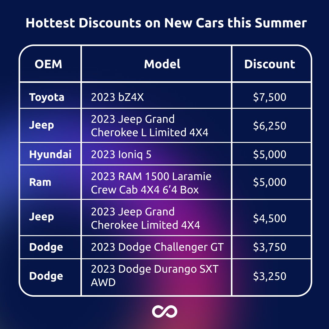 FullpathCDXP's tweet photo. With interest rates on the rise, purchasing a new car ๐ feels out of reach for many โ but it shouldnโt be out of the question.
These are the BIGGEST discounts being offered right now on new cars by dealerships across the US ๐ฅ
Data powered by #Fullpath ๐
