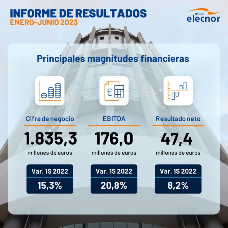 GrupoElecnor's tweet photo. 📈 Nuestros #resultados del primer semestre del año han sido muy positivos. ¿Quieres conocerlos?

👇 Descúbrelos:
