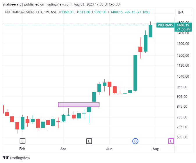 shahjeeraj83's tweet photo. #Pixtransmissions cmp 1480.15
Today High 1513.8
From 933 to 1500++ 
60% gain in 11 weeks.

#NimblrTA https://t.co/EQbhlEEObV