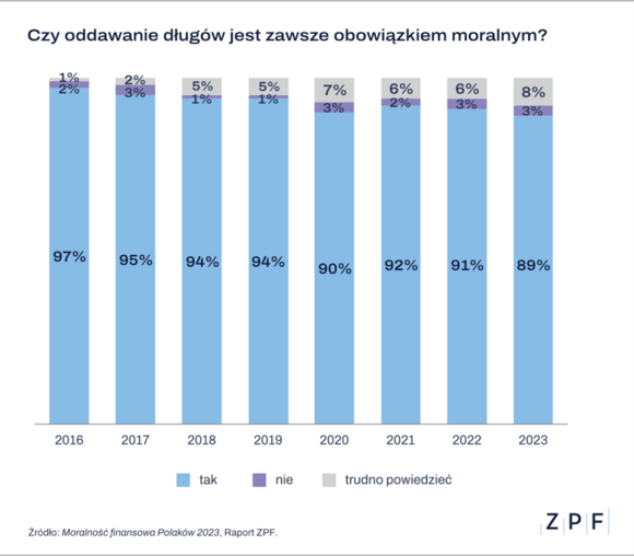 TECHNOSenior1's tweet photo. Czy długi należy oddawać? - moralność finansowa Polaków 2023. Około dziewięciu na dziesięciu Polaków uważa, że oddawanie długów jest zawsze obowiązkiem moralnym.
@BIGInfoMonitor 
https://t.co/GoGtE35hZU https://t.co/mjqF9vGh3G