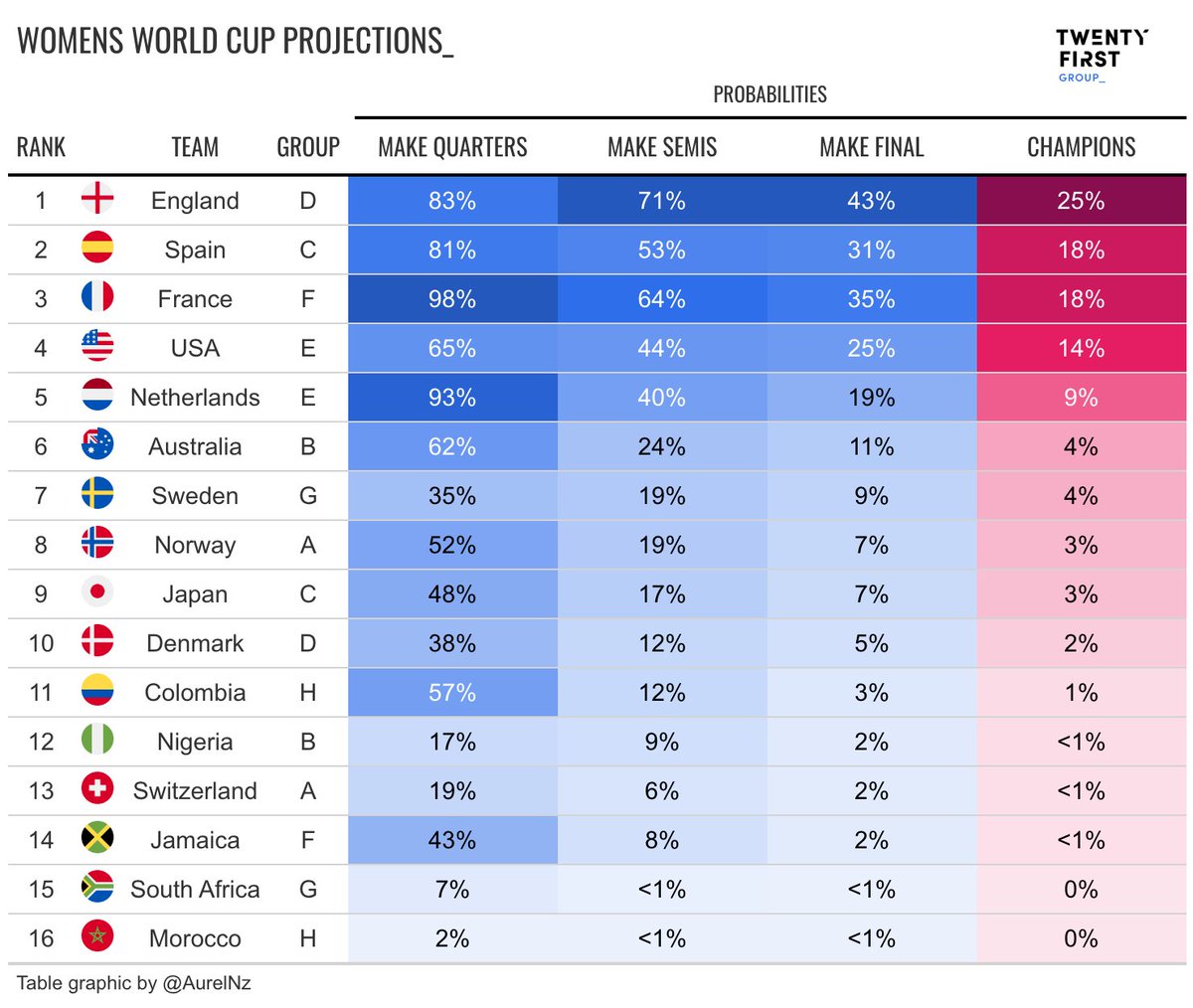 Latest World Cup probabilities based on the remaining 16 teams