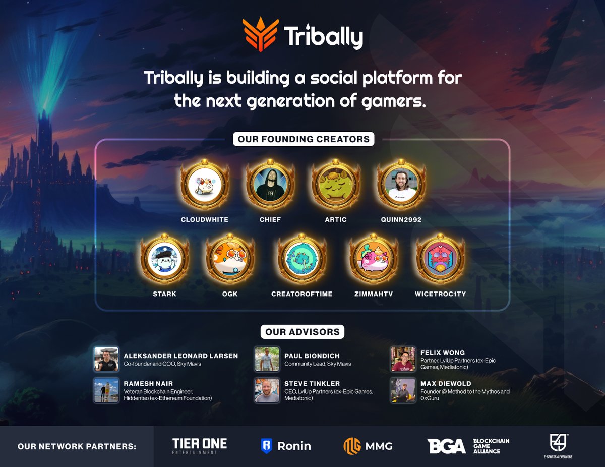 Tribally have successfully closed a pre-seed extension, taking our total raise to $1m in some of the toughest conditions imaginable. This round saw a number of prominent gamers & content creators join our cap table, and we are honoured to have their support 🧡 See you in Q4 🚀