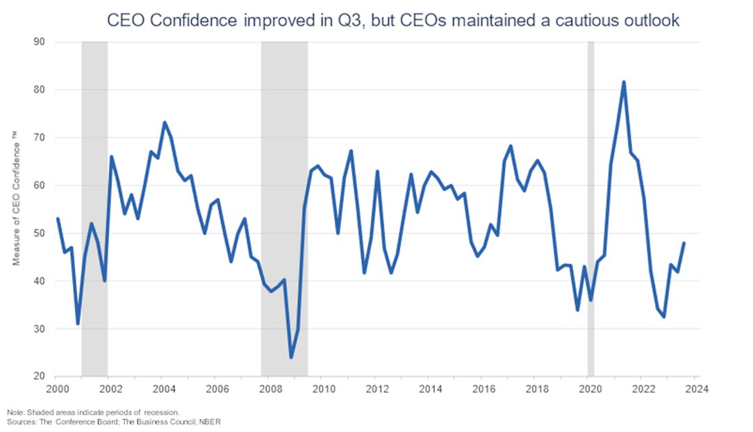 Conferenceboard's tweet photo. #CEOConfidence improved to 48 in Q3 from 42 in Q2. The Measure was still below a reading of 50, which suggests CEOs remained cautious about what’s ahead for the economy—with 84% still expecting a mild #recession in the next 12-18 months.
📊 Full report: https://t.co/yHbsHWsAfm https://t.co/ksurYPlEY6