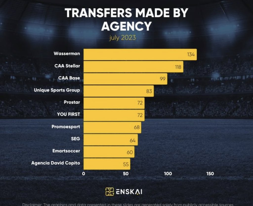 😏 ¡Lo volvimos a hacer! 🥇 

📊En 2021 estuvimos entre las mejores 16 agencias según <a href="/TMes_news/">Transfermarkt.es</a> 

✅Solamente en el mes de julio lo hemos superado estando entre los 10 primeros a nivel mundial. 

🙌 ¡Agradeceros a todos la confianza depositada!

📊 Julio 2023 <a href="/EnskaiAnalytics/">Ensk.ai</a>