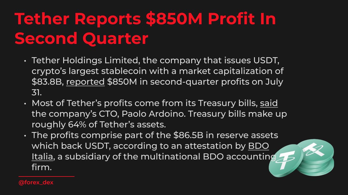 Tether Reports $850M profit in Second Quarter!  
 
forexdex.me 

#forexdex #forex #trading #yuan #usdc #tether #Bitcoin #forextrading #stablecoin #eurostable #dollar #CBDC #blockchain #paoloardoino #usdt