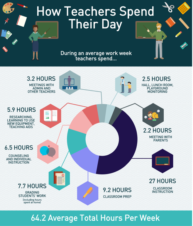 Thought of the day. 💭 🤔How do we support an educator's time? The graphic below is from a local AZ district that is looking to take a load off its educators going into the new year. What advice would you give to save time in one category? #MIEExpert #MicrosoftCertifiedCoach