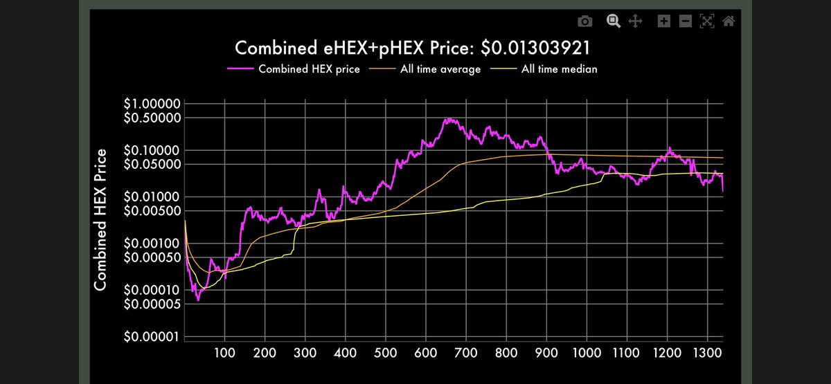 TantoNomini's tweet photo. Buying HEX right now is the contrarian trade of the century. All the crypto industry donkeys are all piling on, praying for its downfall. Meanwhile we are testing a long term support and the hexicans feel more motivated and emboldened than ever. Once in a lifetime opportunity. https://t.co/oBwHN1FsRm