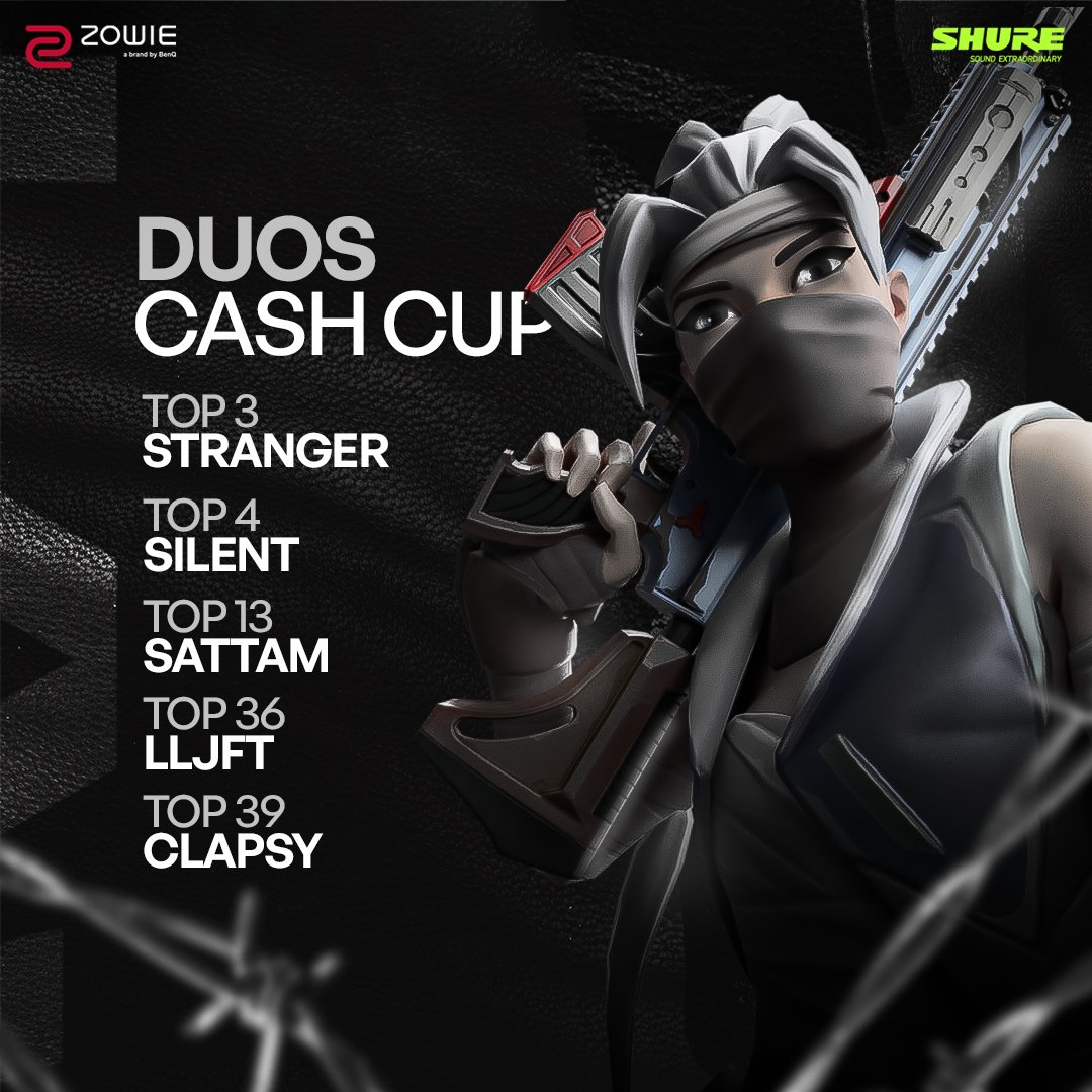 SCYTES* Duos Cash Cup ☕😎

#3 | <a href="/Strangerwyd/">RVL Stranger</a>
#4 | @SilentFNN 
#13 | <a href="/Sattamfnbr/">Sattam</a>
#36 | <a href="/LLJFT/">LLJFT</a>
#39 | <a href="/Clapsyfn/">Clapsy</a>

Hyped for the FNCS Major 3 Week 3 🔥

#SCYTESSECURING