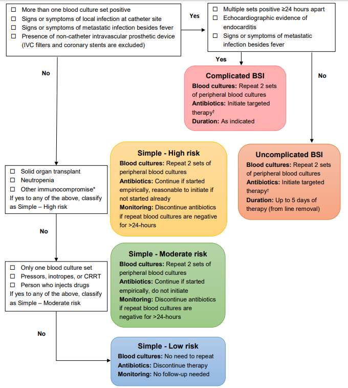 richdavisphd's tweet photo. In the supplemental PDF on this study they share the algorithm used for coag-negative staph blood culture stewardship. Solid, logical thinking, laying out pathways for clinicians &amp; pharmacists to decide on next steps for testing and therapy 

https://t.co/p8agAAAA0o https://t.co/nYRJar2oRa
