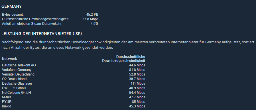 mdwuc's tweet photo. Aus Gründen mir eben die Downloadstatistik (https://t.co/eQpIkBrCUk) von Steam angesehen. Die schlüsseln auch nach Providern auf. Bei der durchschnittlichen Downloadgeschwindigkeit ist die @deutschetelekom auf dem drittletzten Platz. Da ist noch Ausbaupotential @telekomnetz https://t.co/OLofNgrFKb