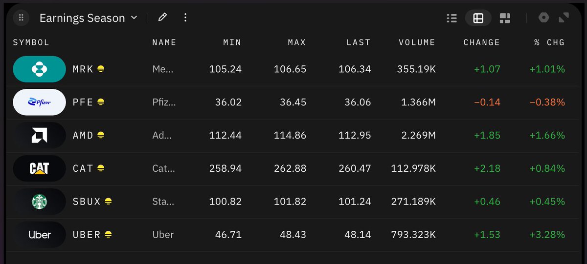 LloydChartered's tweet photo. Tuesday's Q2 earnings could be game-changers for $MRK, $PFE, $AMD, $CAT, $SBUX, and $UBER. Don't miss out on crucial updates - follow my @takeprofithq watchlist for real-time market analysis and predictions. https://t.co/7qZjQGHHO2