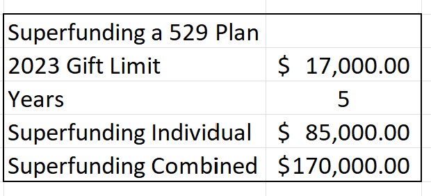Feeling generous? Let's talk about Superfunding a 529 Plan. 
“Superfunding” a 529 plan allows up to 5 years' worth of contributions in a single year without resulting in a federal transfer tax or use of any portion of the federal transfer tax exemption.
fidelity.com/learning-cente….