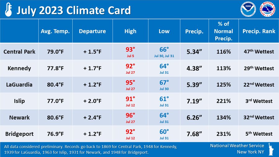 The image shows the July 2023 climate stats for Central Park, Kennedy, LaGuardia, Islip, Newark and Bridgeport. Overall, slightly warmer than normal and more rain than normal especially for Islip and Bridgeport.