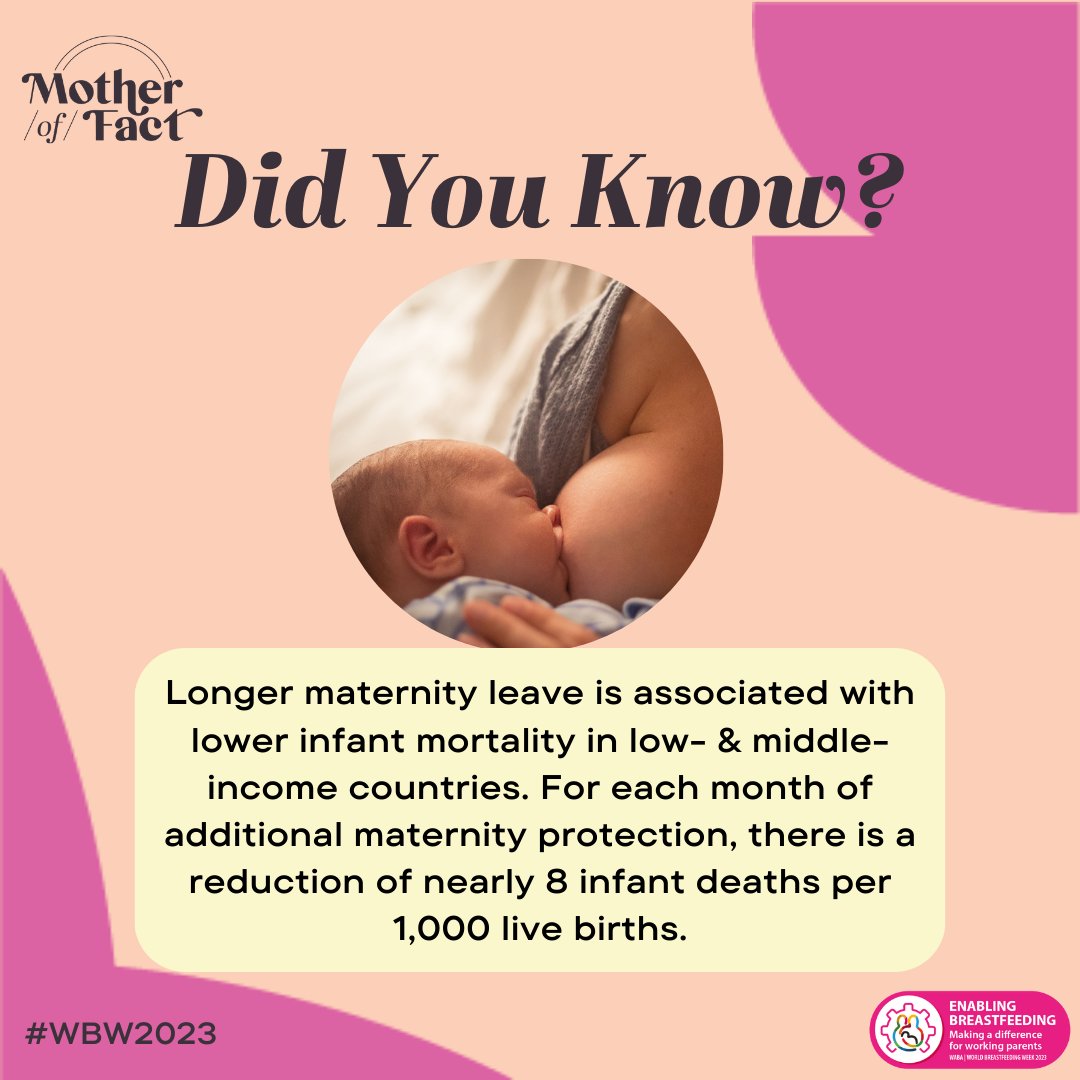 To practise exclusive breastfeeding for 6 months, all working mothers, in formal/informal sectors, need to be provided with &gt; 6 months of paid maternity leave &amp; &gt; 15 days of paternity leave. Parents need to have time following birth to establish &amp; support #breastfeeding.
#WBW2023