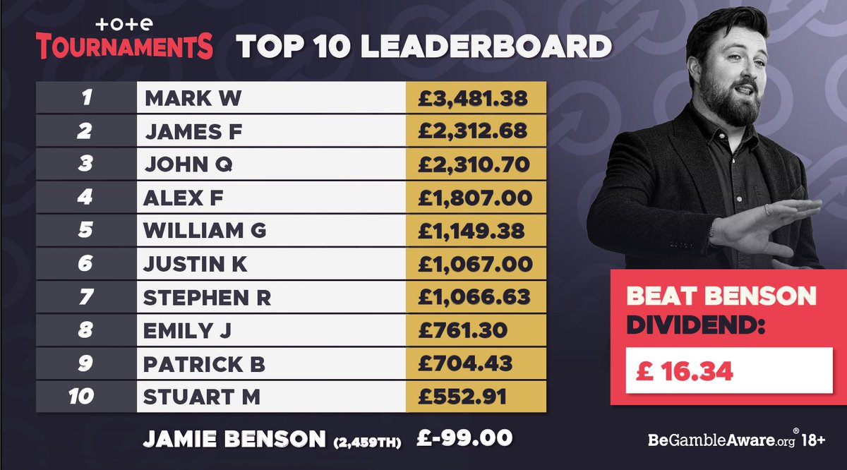 ToteRacing's tweet photo. Shades of Jamie Spencer 😎

Mark W sweeps through in the last few strides to land ANOTHER betting tournament‼️

That's the end of @WorldPool at Glorious Goodwood, so next tournament is Juddmonte International Day at @yorkracecourse 🏇

#BeatBenson | 18+, https://t.co/WW8or8fV1F https://t.co/CKrdjacDo1
