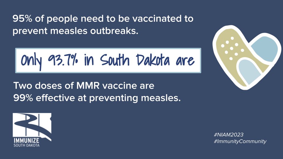 ImmunizeSD's tweet image. 1% may seem small. But if the MMR vaccination rate drops just a few points below 95%, measles can find a way to spread through a community.
The good news is we only have a little way to go until our state is adequately protected.
#ImmunityCommuity #NIAM23 #VaxYourFam  #WhyIVax