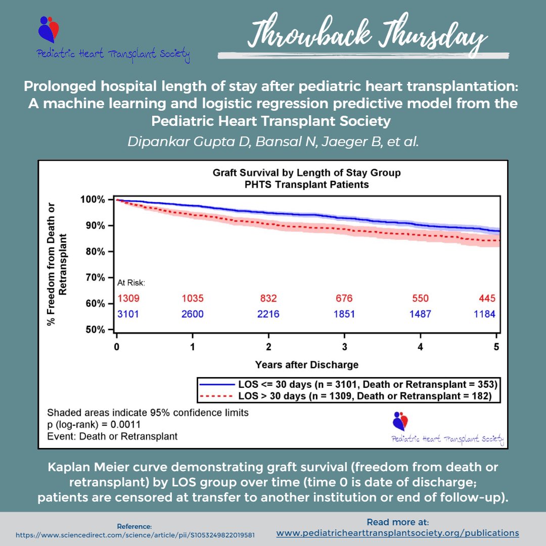 PHTSociety (@phtsociety) on Twitter photo Throwback Thursday: <a href="/PHTSociety/">PHTSociety</a> analysis of Prolonged hospital length of stay after pediatric heart transplantation: A machine learning and logistic regression predictive model from the Pediatric Heart Transplant Society by Drs. Dipankar Gupta D, Bansal N, Jaeger B, et al. Throwback Thursday: <a href="/PHTSociety/">PHTSociety</a> analysis of Prolonged hospital length of stay after pediatric heart transplantation: A machine learning and logistic regression predictive model from the Pediatric Heart Transplant Society by Drs. Dipankar Gupta D, Bansal N, Jaeger B, et al.