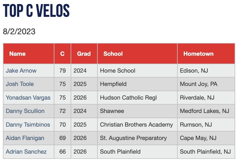 PGShowcases's tweet photo. Top Catcher velocities from the Northeast Top Prospect Games #NETPGames.

Check out the scout blogs at: https://t.co/eb0uci06lc https://t.co/gSsl1lzpcb