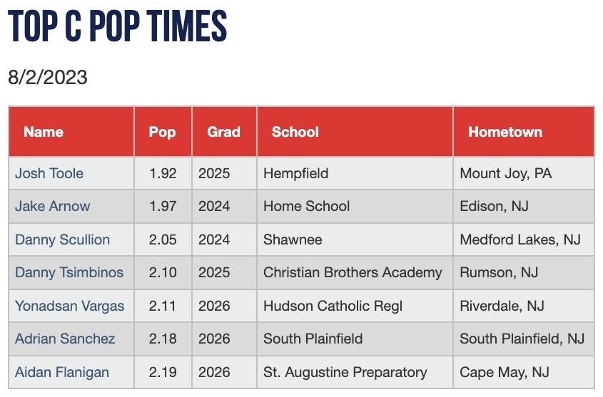 PGShowcases's tweet photo. Top Catcher pop times from the Northeast Top Prospect Games #NETPGames.

Check out the scout blogs at: https://t.co/eb0uci06lc https://t.co/AEXYesDnTG