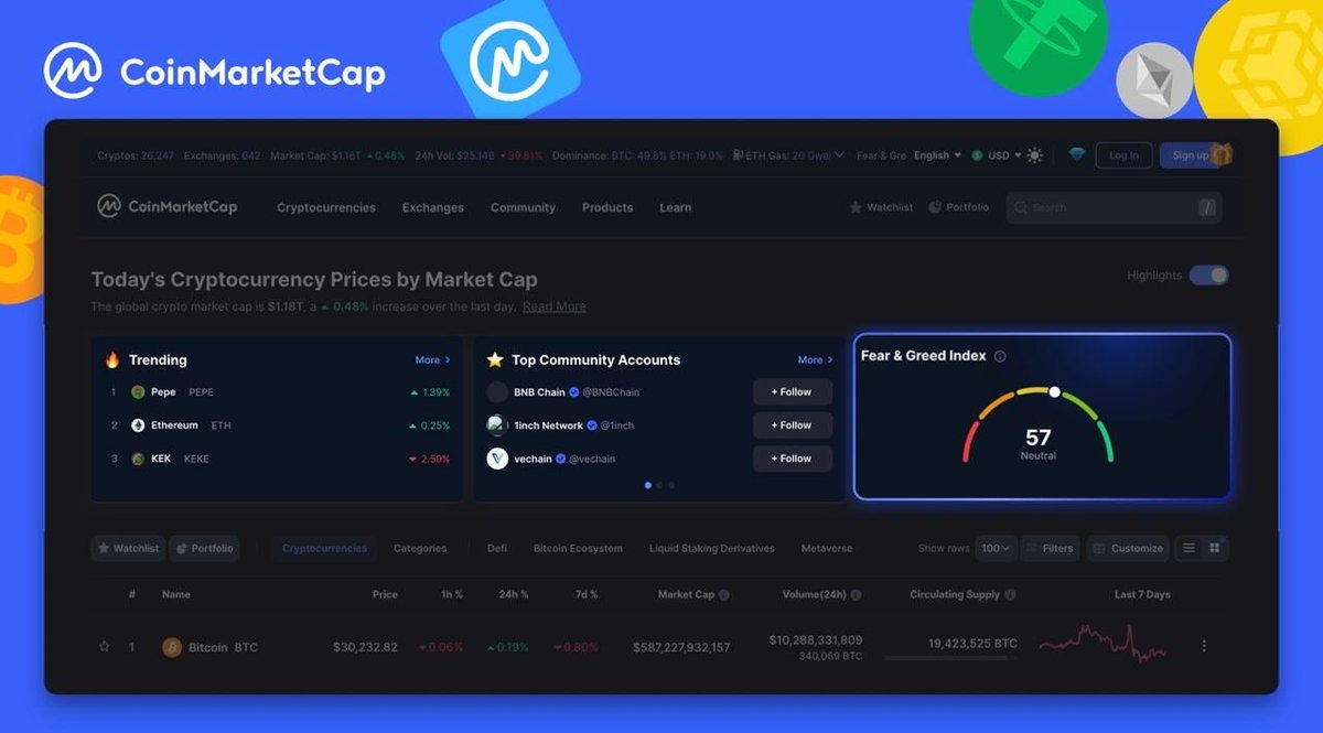 CMCUpdate: CMC Fear and Greed Index 📊 ➡️ Check it out NOW:  https://t.co/dJQDLS792Q Existing alternatives in the crypto space focus  solely on #Bitcoin, failing to capture the overall market sentiment. The # CMC