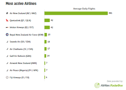 AirNavRadar's tweet photo. π³πΏβοΈ Most Active Airlines in New Zealand! ππ
1οΈβ£ Air New Zealand: 481 Avg. Daily Flights
2οΈβ£ Qantas: 42 Avg. Daily Flights
3οΈβ£ Jetstar Airways: 42 Avg. Daily Flights
Check out the full list: https://t.co/ZU1niml8j3π«π
#Aviation #NewZealand #FlightStatistics https://t.co/Kr8O8EfyDq
