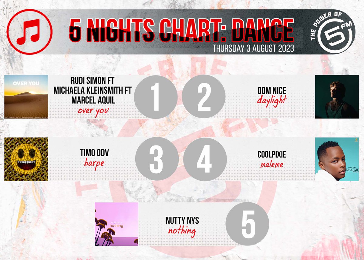 5FM's tweet photo. The Best of #5Nights Dance chart with
@KaraboNtshweng is getting us hyped for the weekend ahead! 😎🙌

5. @iamnuttynys 
4. @Coolpixie_RSA 
3. @TiMOODV 
2. @DomNice 
1. @ruditweets https://t.co/1XA8B5tspp