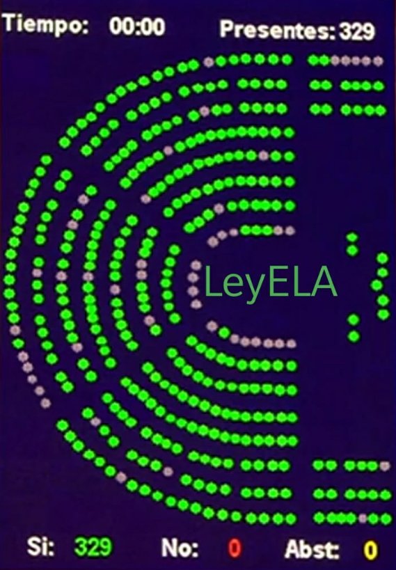 pons_sabate's tweet photo. Hace 1 año y medio que se aprobó por unanimidad en el Congreso de los Diputados la proposición de la #LeyELA. 

Ley que permitiría poder elegir vivir como alternativa a la eutanasia.

El Gobierno de Sánchez bloqueó 49 veces su puesta en vigor. 

Miles de asesinados por abandono. https://t.co/Pw5s8xJJOI